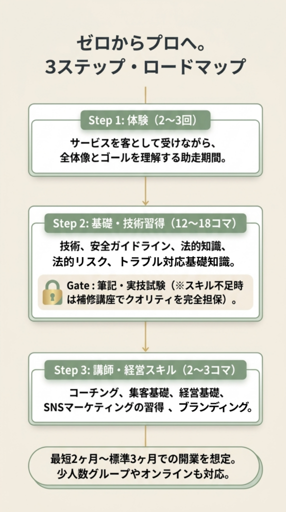 ロイヤリティなし